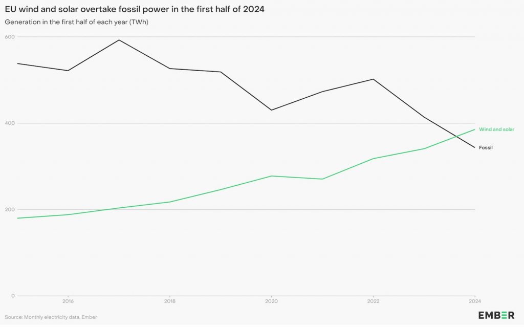 Foto2-EU wind and solar overtake fossil power in the firt half of 2024