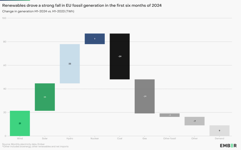 Foto3-Renewables drove a strong fall in EU fossil generation in the first six months of 2024