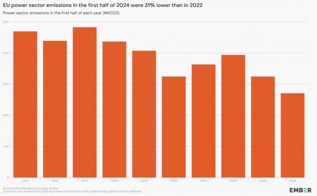 Foto4-EU power sector emissions in the first half of 2024 were 31% lower than 2022