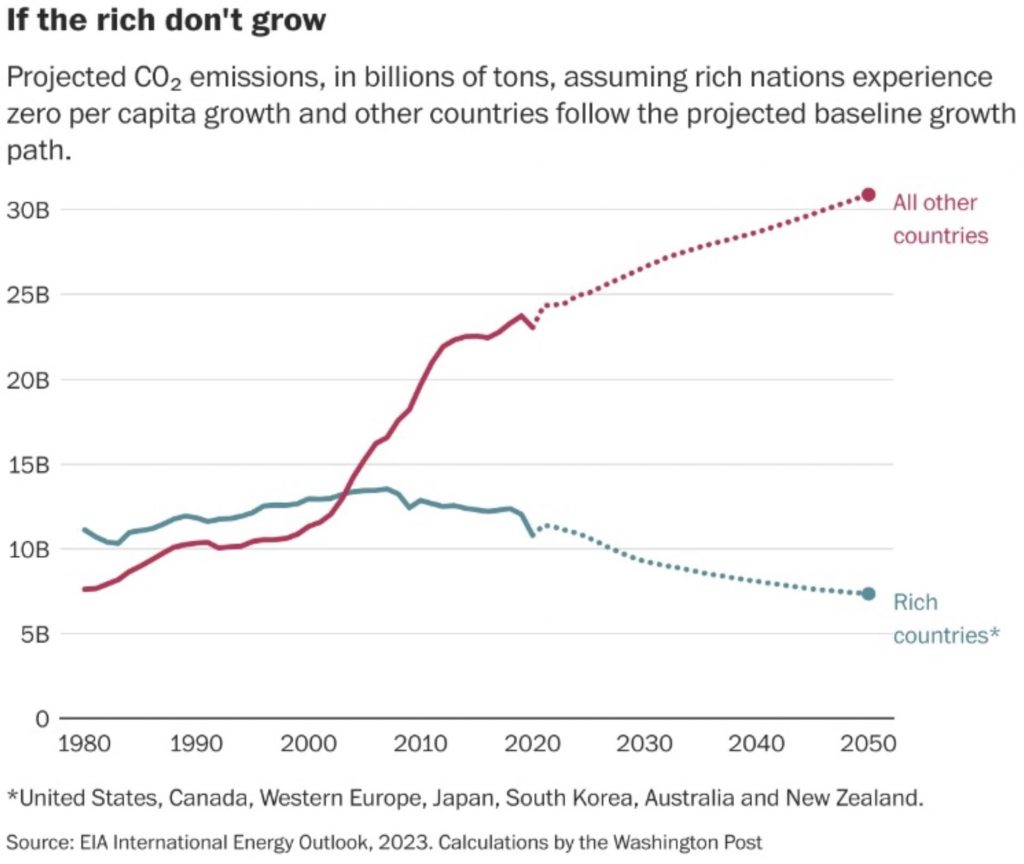 If the rich don`t grow.