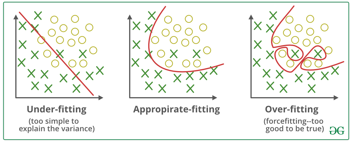 underfitting, appropriate fitting, overfitting