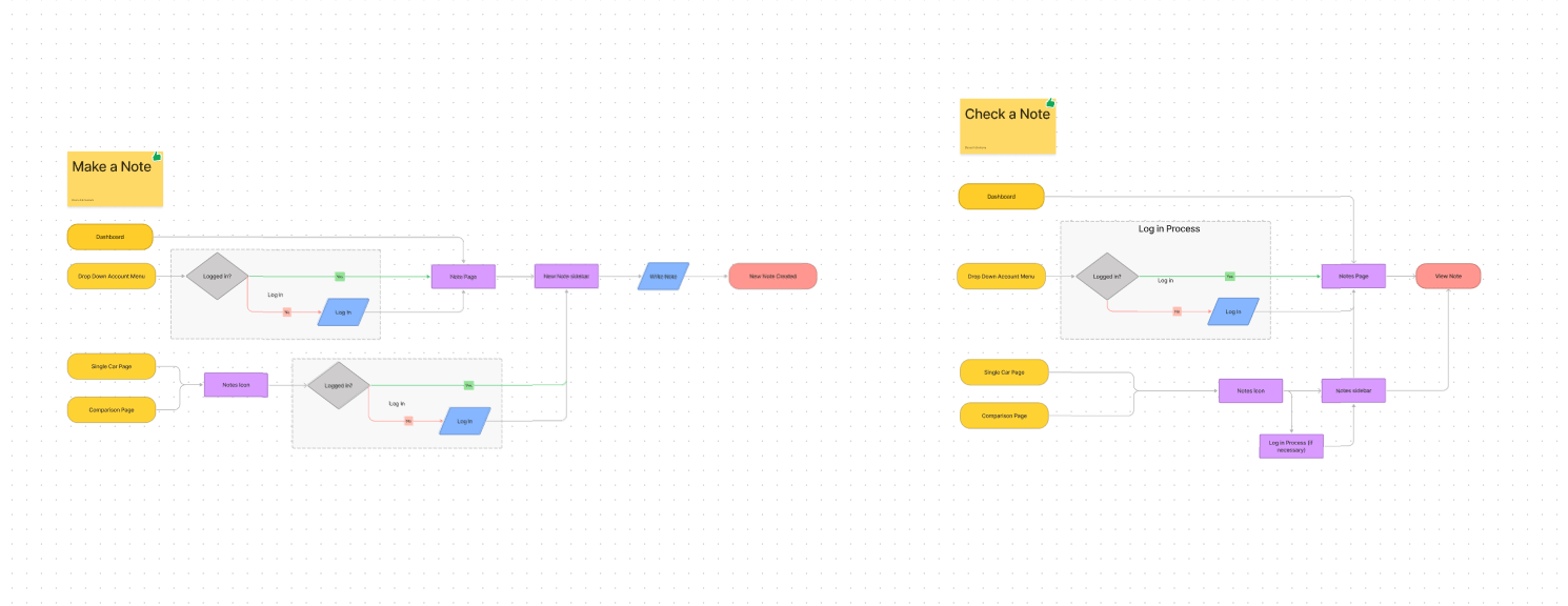 User flows 2