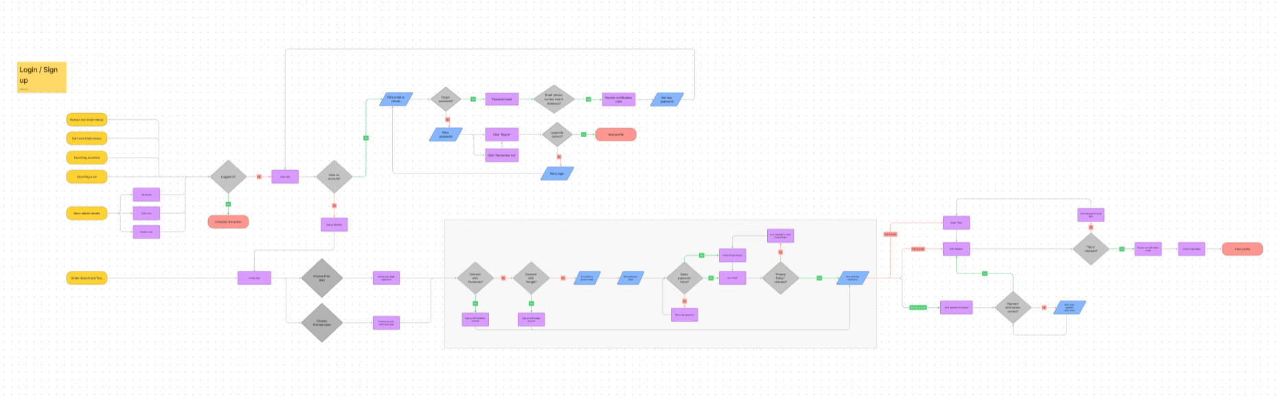 User flows 5