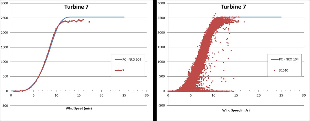 Example Underperforming Turbine