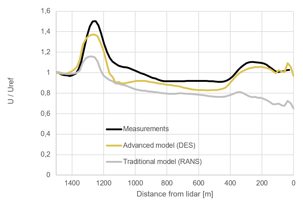 Model Validation Graph