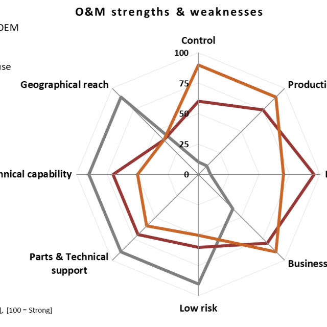 O&M Strenghts & Weaknesses