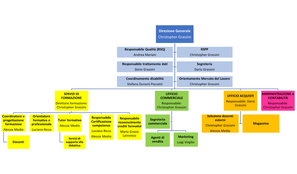 Organigramma - Micro Onda Group