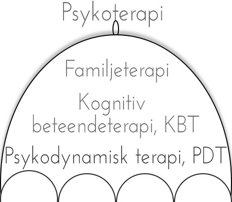 Vad är terapi? Psykoterapi är en form av terapi. Psykoterapi är ett begrepp som omfattar olika typer av psykoterapi, familjeterapi, KBT och PDT.