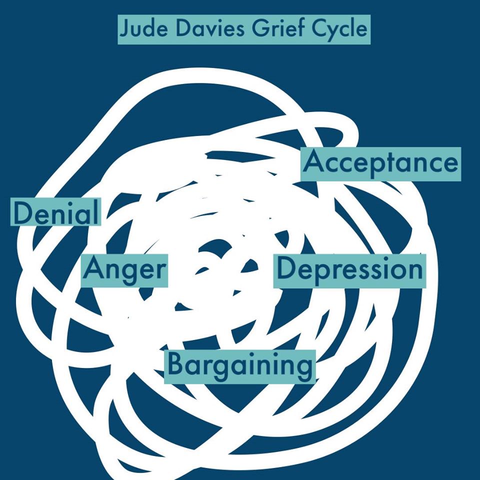 stages of the grief cycle but laid out in a messy way to show grief after miscarriage