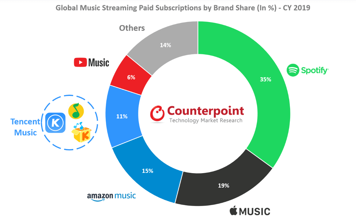 Spotify Stats Report May 2020 - The Music & Media Professional Survival  Guide