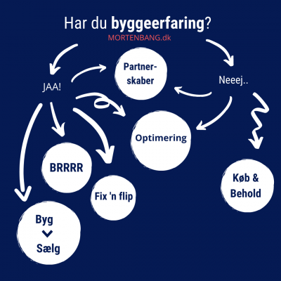 5 Kriterier Når Du Skal Investere I Ejendomme - Morten Bang