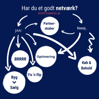 Ejendomsinvestering netværk Morten Bang