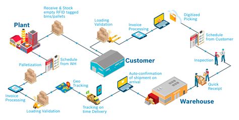 Exploring Supply Chain Solutions