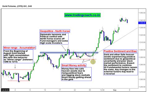 Understanding Price Action: A