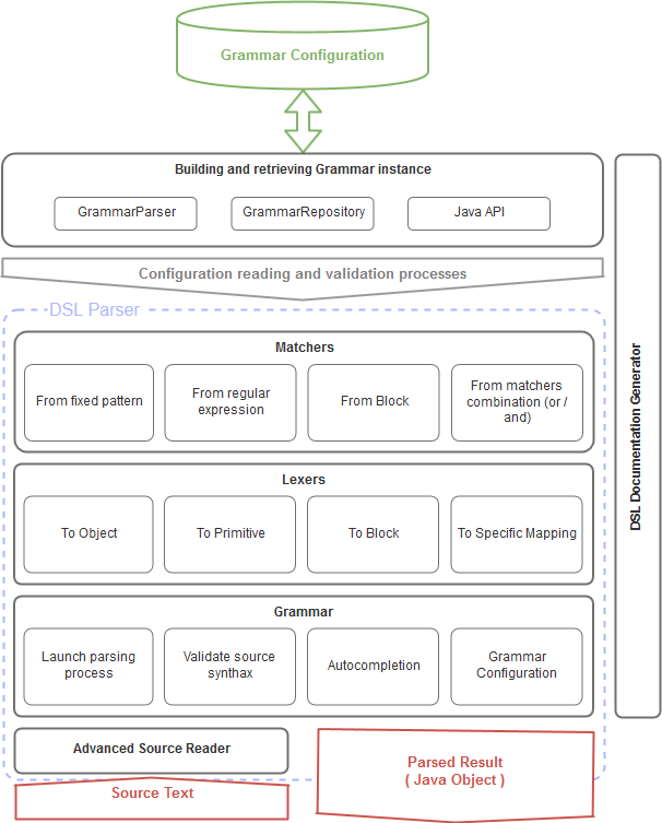 Architecture globale du moteur de grammaire MRules