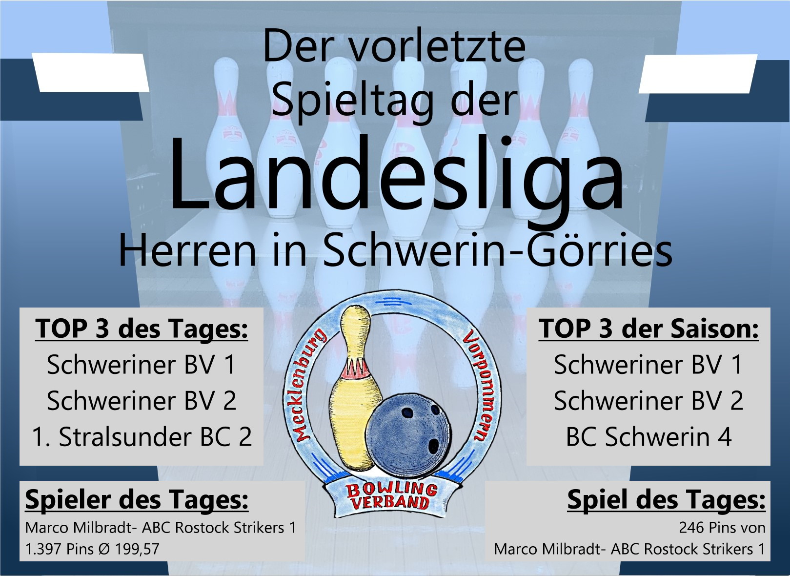 Es geht um den Aufstieg in die Oberliga: Lässt es sich der Schweriner BV jetzt noch nehmen? Der Vorsprung wird größer. Auch erneut viele 200er-Spiele am vorletzten Spieltag der Landesliga Herren.
