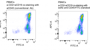 sdAb anti-CD45
