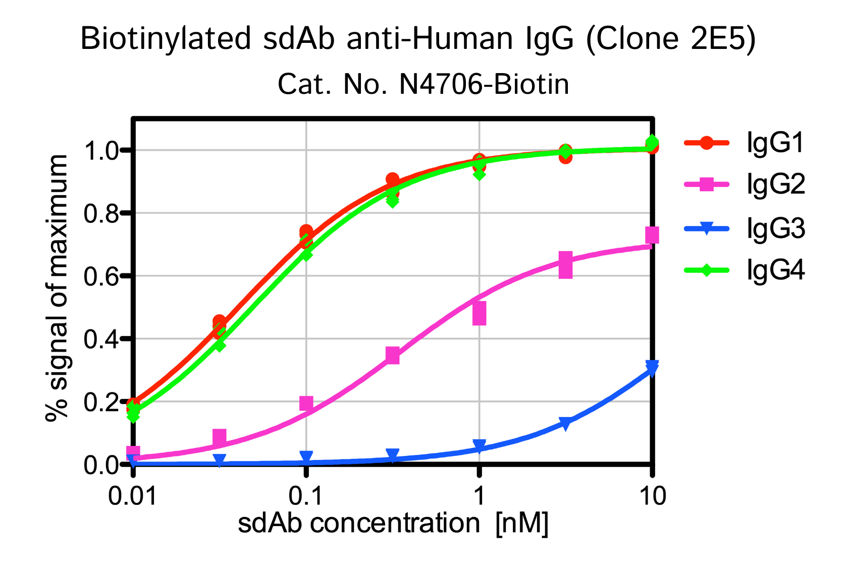 sdAb anti-Human IgG (2E5) - NanoTag Biotechnologies