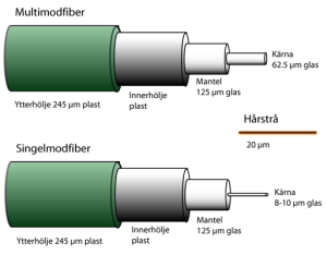 Fiberoptiska kablar – Nätverksteknologier