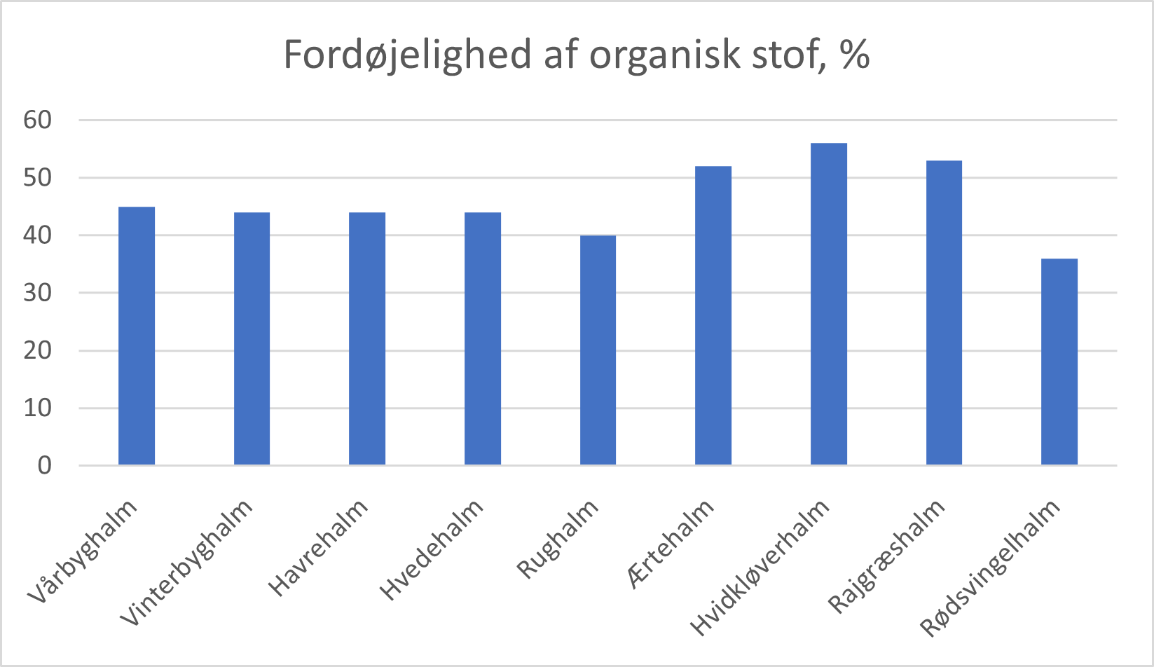 Billede md søjlediagram