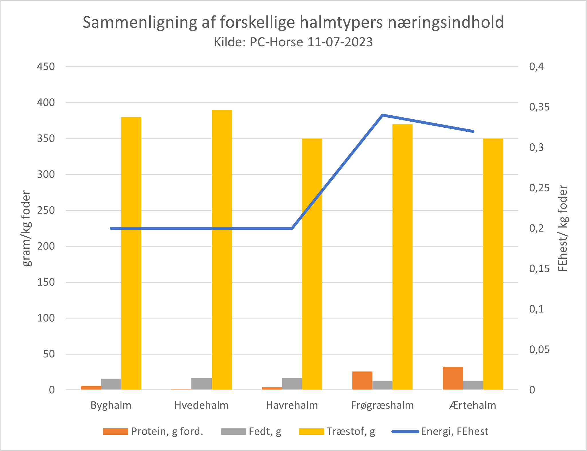 Figure med søjler og kurver der viser næringsindhold i halm