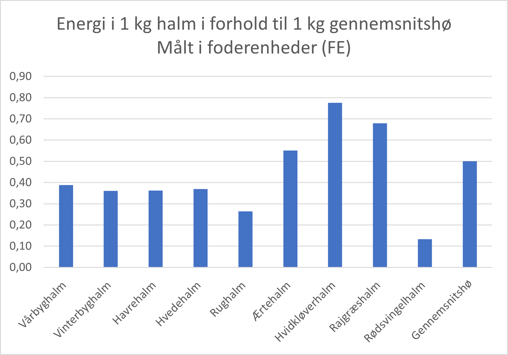 Figuren viser et søjlediagram