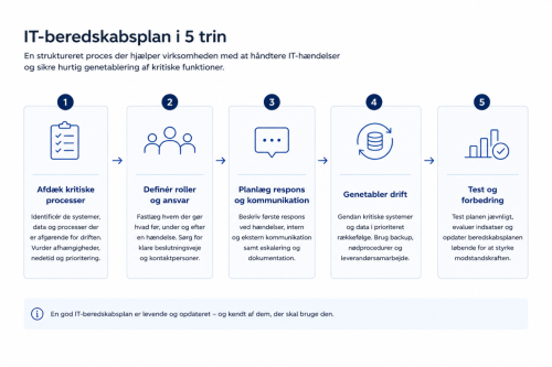 IT-beredskabsplan vist som fem trin fra afdækning af kritiske processer til roller, respons, genetablering af drift og løbende test.