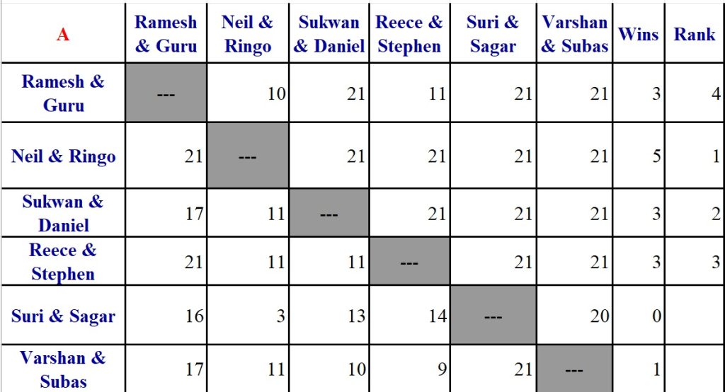 Group A results