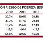 umbrales de pobreza regional y nacional