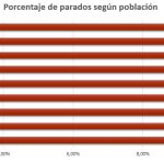 porcentaje de parados segun población