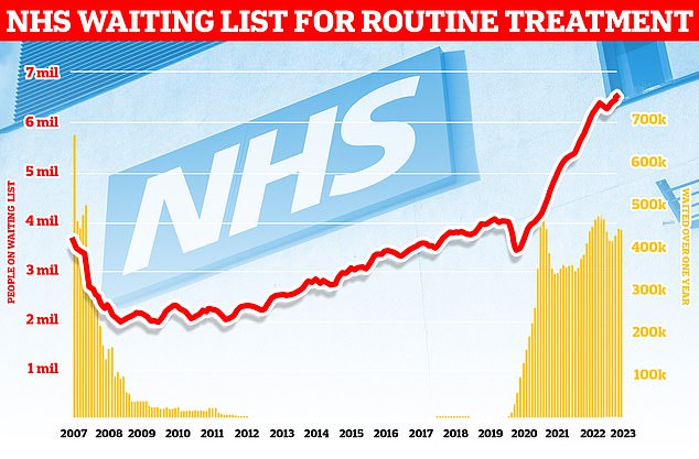 England's backlog, for procedures like hip and knee replacements, now stands at 7.6million, official figures revealed last week. It means roughly one in seven people across the country are currently stuck in the system awaiting care