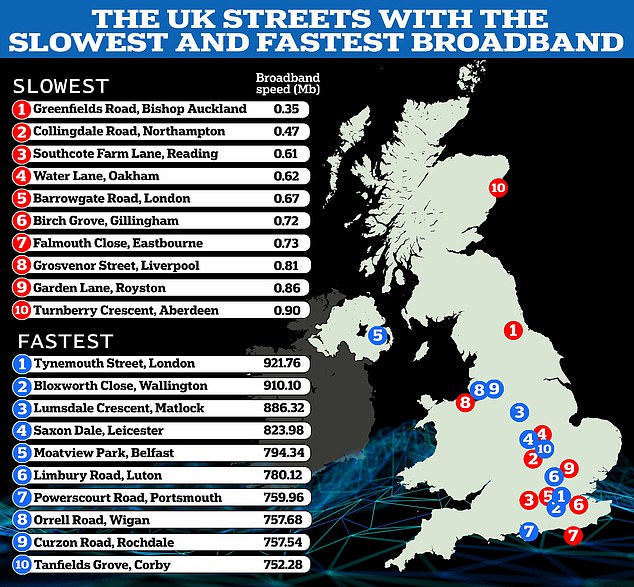 Previous research from Broadband Genie shows that the street with the slowest connection is Greenfields Road, Bishop Aukland in the North East of England