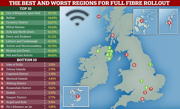A report issued in 2023 found that some of the worst areas for full-fibre rollout were in rural regions such as the Isles of Scilly or the Orkney Islands