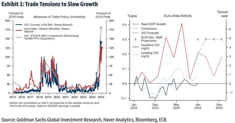 A chart showing Goldman Sachs’ European growth forecasts