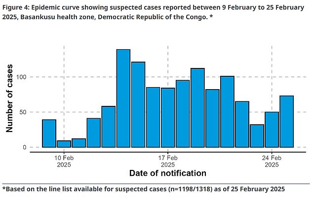 The above shows the number of illnesses by the date reported in this outbreak