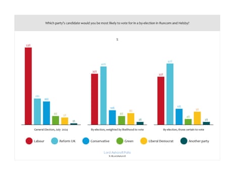 Runcorn and Heston byelection polling