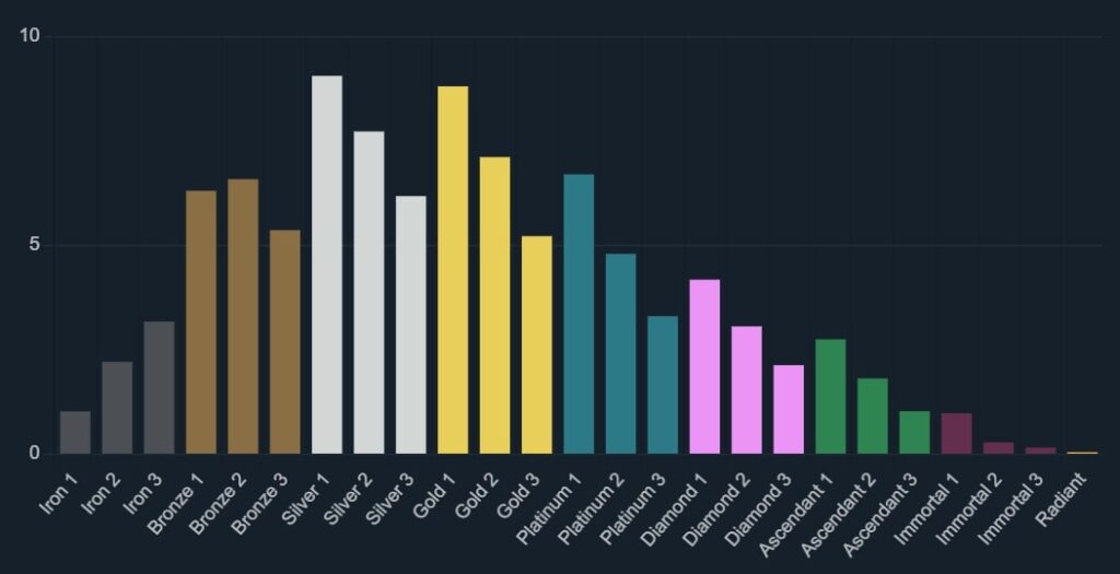 Valorant rank distribution across all regions