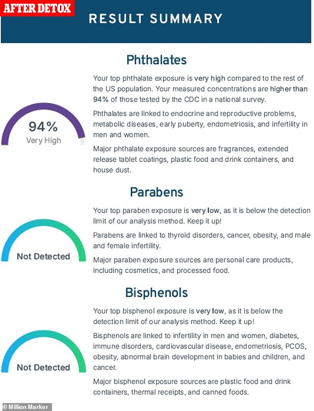 My test after the detox showed my phthalates went up but my levels of parabens and bisphenols were so low the chemicals were undetectable in my body