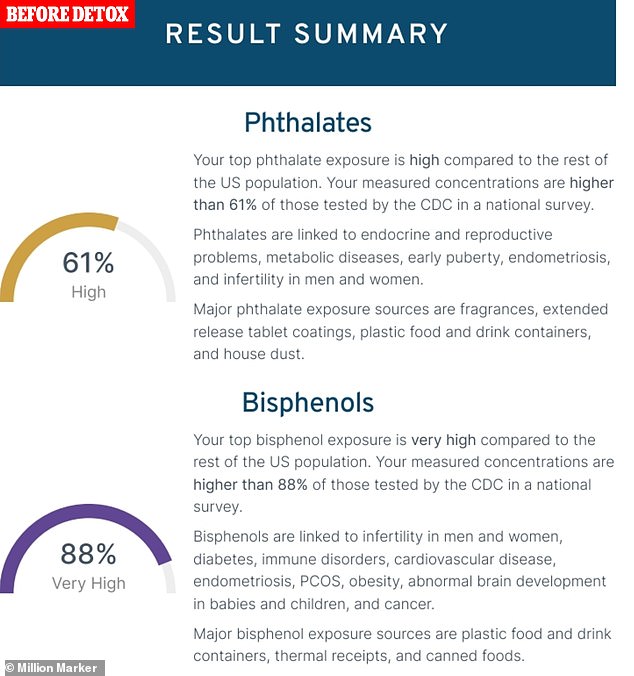 My first round of testing revealed my levels of phthalates and bisphenols were 61 percent higher and 88 percent higher, respectively, than those measured by the CDC in the general public