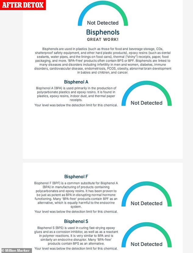 My second round of testing showed my bisphenols levels dropped dramatically