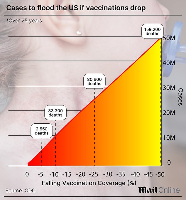 Stanford research projects that if vaccinations dip by just five percent, the case count of measles could jump to 5.7 million with 2,550 deaths over the next 25 years