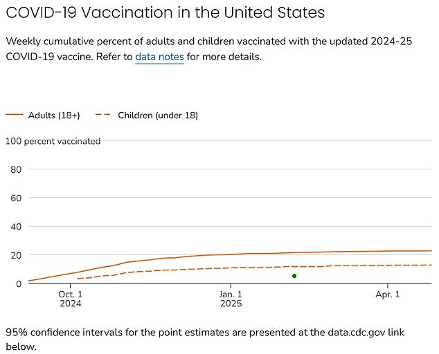 Covid vaccination rates are low in the US, with just over 20 percent of adults over 18 years old receiving the updated Covid vaccines