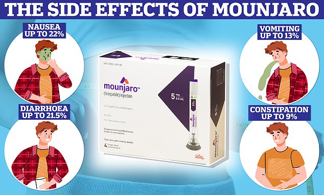 According to the latest data digestive problems were the most commonly reported side effects of tirzepatide, the active ingredient of Mounjaro