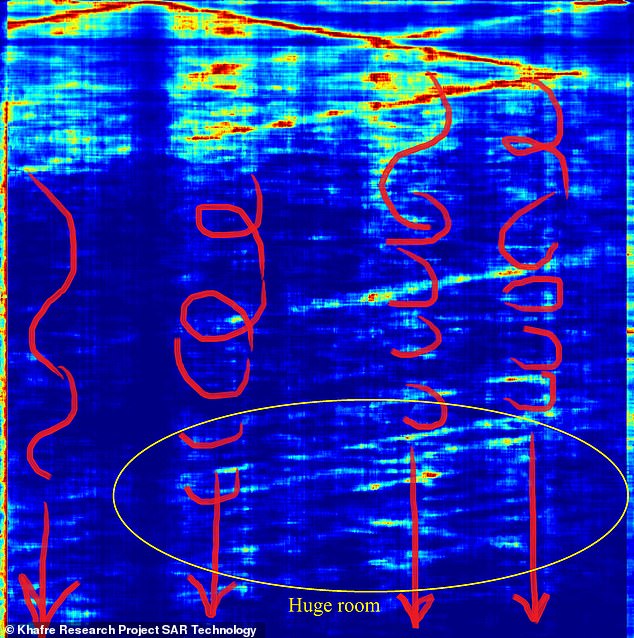 But last month, the mystery deepened when a team of Italian scientists said they found a vast city and structures stretching thousands of feet below the Khafre pyramid. Picture are enormous shafts with staircases around them