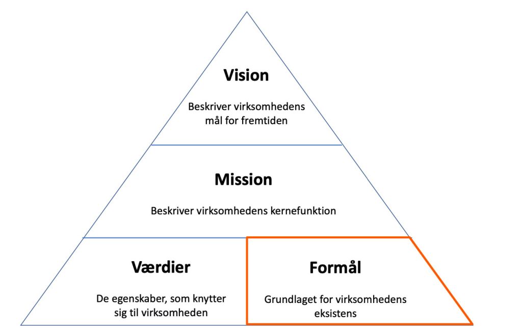 Strategi vsion mission formål