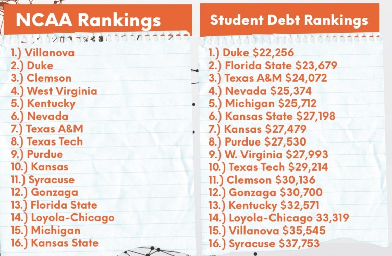 Sweet 16 College Debt Rankings Niche Data Factory