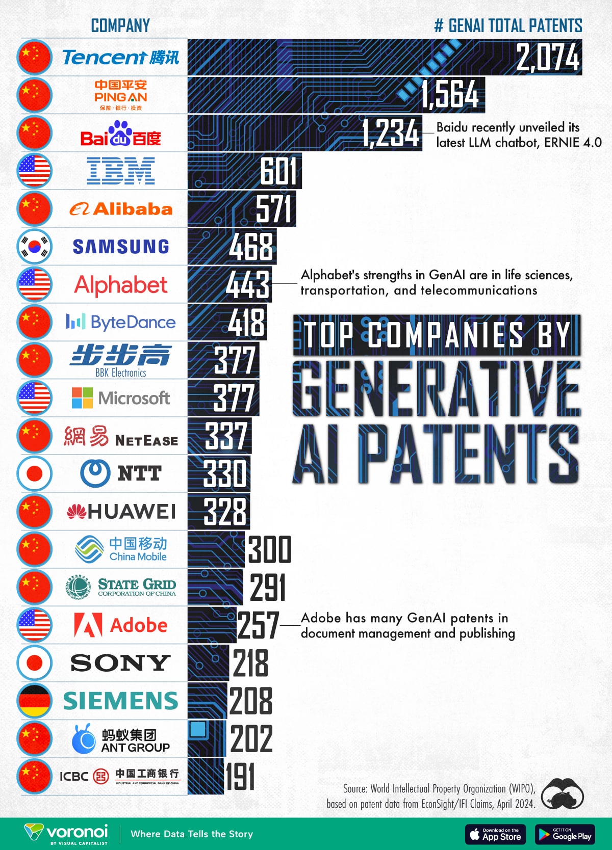 https://www.visualcapitalist.com/ranked-top-companies-by-generative-ai-patents/#google_vignette