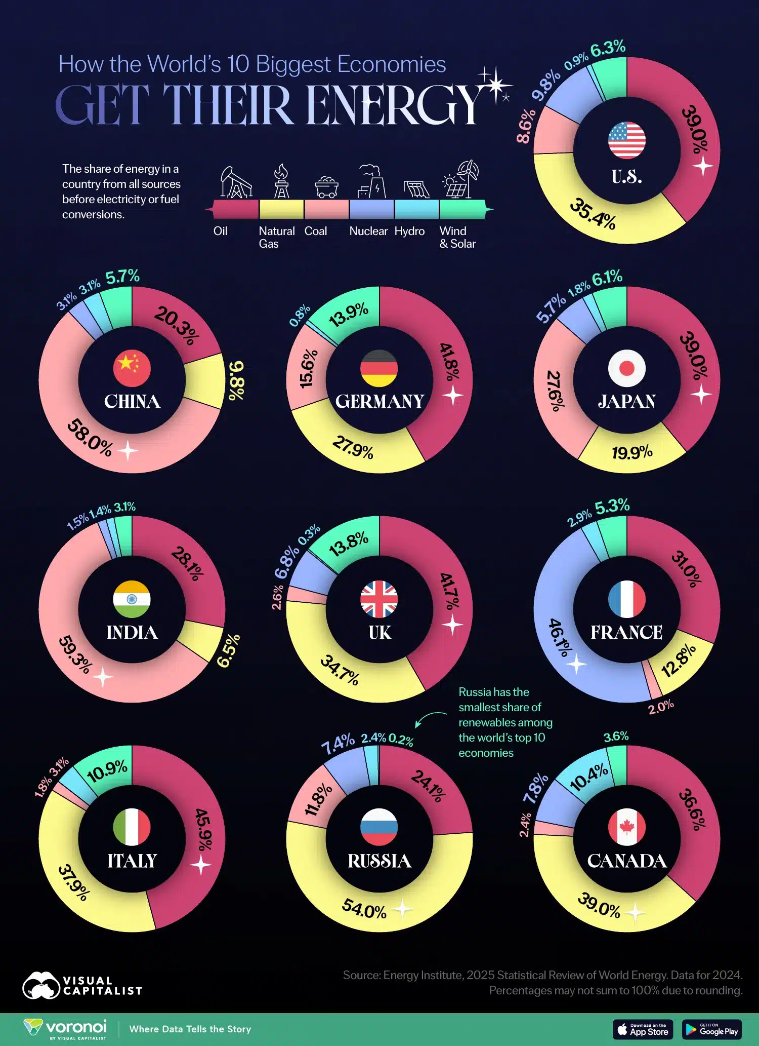 https://www.visualcapitalist.com/energy-mix-of-worlds-10-largest-economies