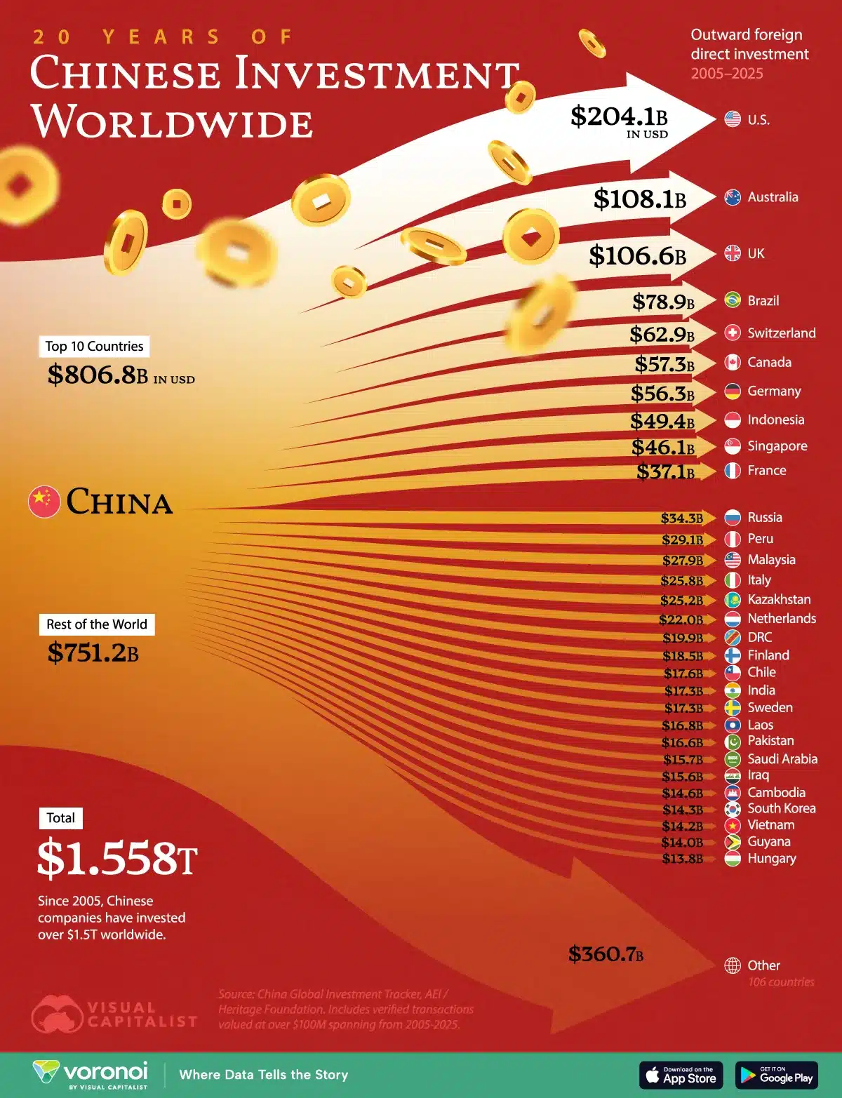 https://www.visualcapitalist.com/china-invested-most-in-last-20-years