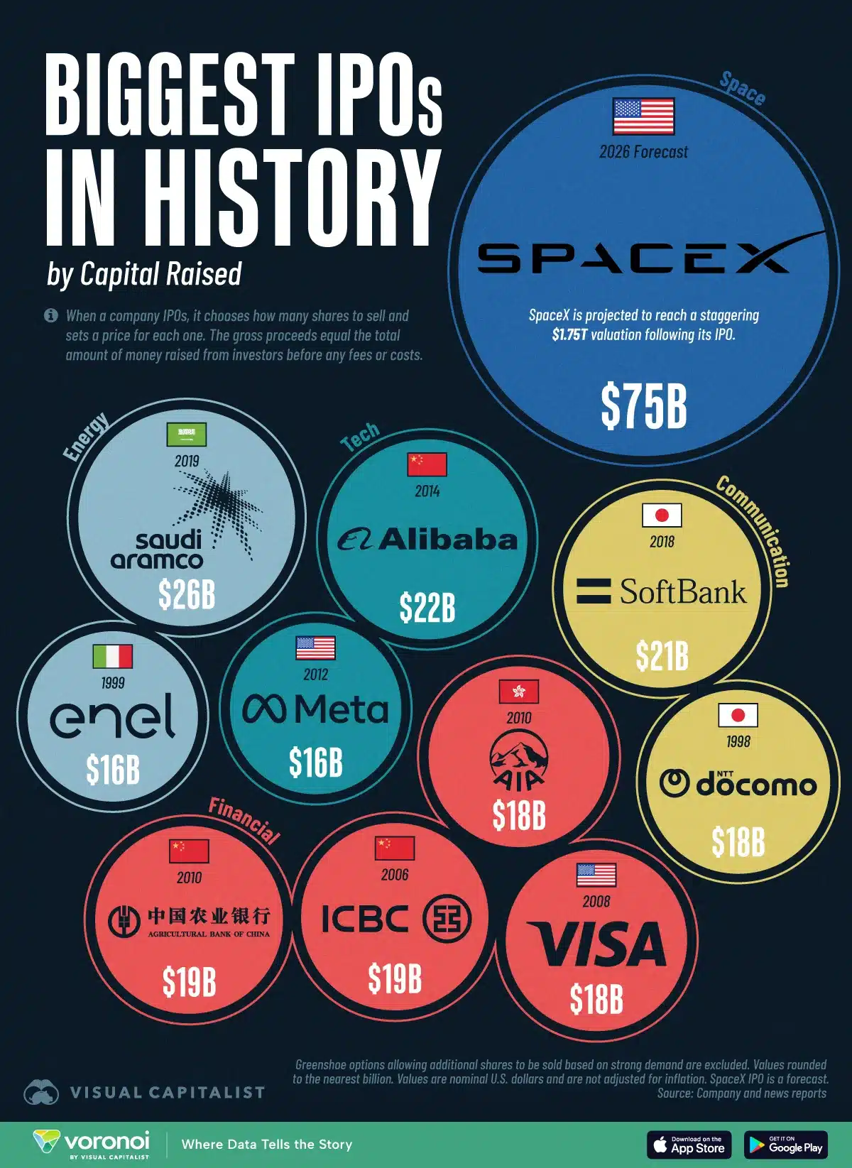 https://www.visualcapitalist.com/ranked-the-biggest-ipos-in-history-spacex